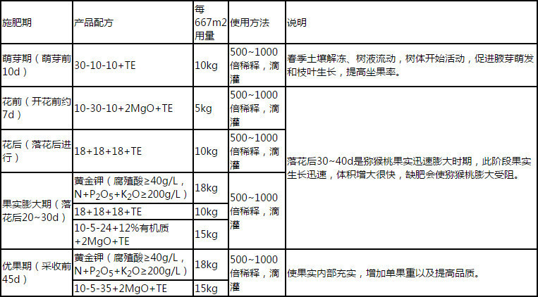 滴灌獼猴桃施肥方案表