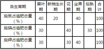 棗樹各生育期施肥表