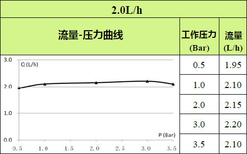 2.0L-壓力補償滴灌帶流量曲線