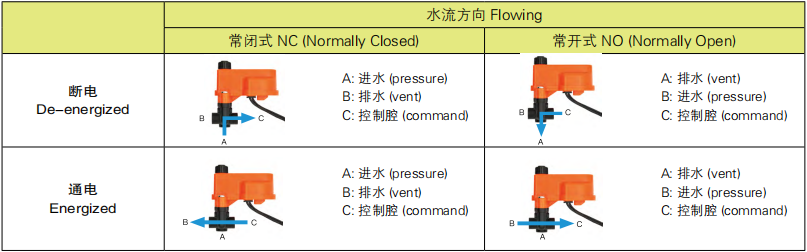 與主閥連接方式