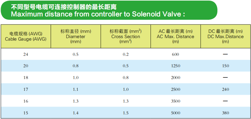 不同型號電纜可連接控制器的最長距離